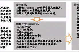 解剖锁定钢板联合同种异体腓骨治疗肱骨近端骨折疗效的Meta分析图片