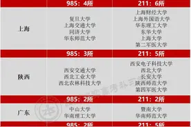 全国985&211高校目录汇总及学校解析图片