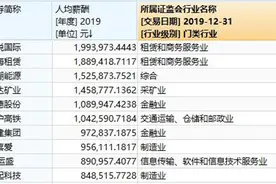A股员工薪酬大比拼：这6家人均年薪超百万，你酸了吗？图片