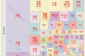 人口观之：新增人口已经排名世界第三图片