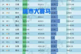 上半年增长，四十城市中，失去房地产支撑的深圳倒数第三？图片