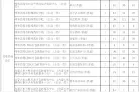 呼和浩特市本级事业单位2021年公开招聘工作人员报名情况统计图片