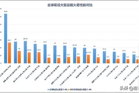 全球现役大型运载火箭图片