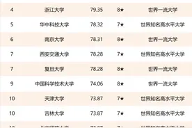 很多高校喊“创建高水平大学”，高水平大学到底是怎样的大学？图片