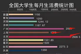 大学生“生活费等级排行榜”出炉，实力悬殊，看看你在哪一级？图片