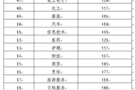 山东2020春季高考各专业类别本科录取控制线公布！畜牧养殖专业最高图片