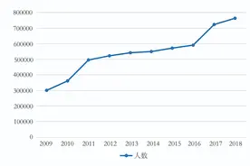 硕士10年扩招，东部省份扩招人数明显高于中西部丨这6点值得关注！图片