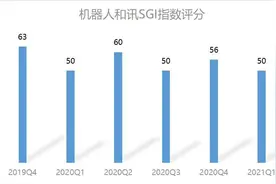新松机器人创新动力不足，成长遇瓶颈！业绩整体下滑趋势没有改变，SGI指数评分扫尾图片