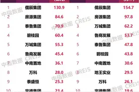 2021临沂楼市怎么样？1-10月房企销售数据分析图片