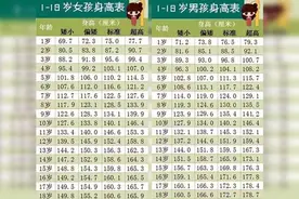 2021年“儿童身高标准”出炉，8岁身高130厘米，你家孩子达标吗？图片