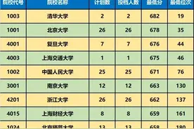 2020年高考，各一本院校在陕西录取分数及位次（含文理科）图片