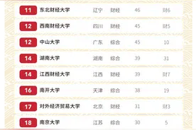 国内财经院校排名，安徽财经大学排名令人意外，安大居安徽第四图片