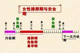 女性安全期是什么时候？图片
