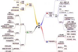 初中物理学科思维导图(20张）图片