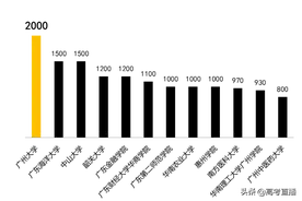 瑟瑟发抖！广东高校生活费排行榜，读完大学要花多少钱？图片
