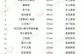 抖音做菜3个月涨粉744万！美食赛道持续爆发的秘密是什么？图片