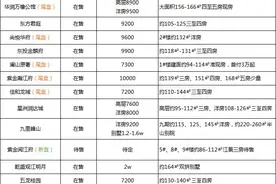 最新！赣州10月楼盘价格公布！多家楼盘齐涨图片