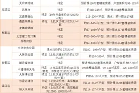 90%的盘普通资格也能买！成都3月上市楼盘来了图片