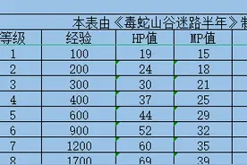 热血传奇百区：三职业1-62级属性表经验表技能表，再次更新图片