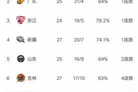 CBA最新积分榜:北控狂胜大黑马，四川大逆转，天津吞4连败！图片