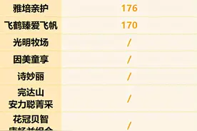 飞鹤、贝因美、圣元、完达山等9款奶粉深度评测，哪款更值得选？图片