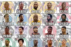 NBA历史总得分前20榜单，现役2名球员上榜，詹姆斯历史第三图片