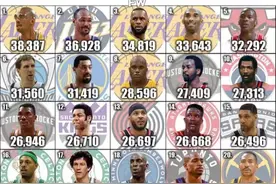 NBA历史总得分前20榜单，现役2名球员上榜，詹姆斯历史第三图片