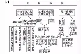 干货 | 高中地理必修1~3思维导图汇总！高分必备。图片