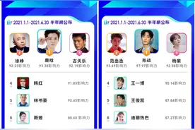 轻松筹“2021 AI大数据艺人公益影响力排行榜”发布：肖战第一图片