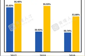 为什么越来越多博士逃离科研了？图片