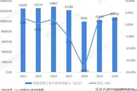2021年中国电线电缆行业市场现状与发展趋势分析图片