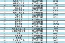 刚刚！苏州近2800个小区最新价格曝光！快看你家是涨是跌？图片