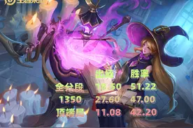 常年胜率40%出头，干将莫邪成了版本“逆子”，不加强永无出头日图片