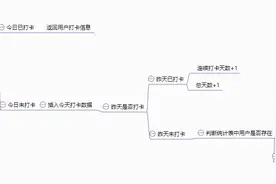 来，你们想要的打卡功能图片