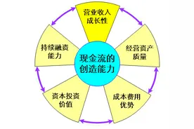 财务报表4大财务指标，学会你就赚了图片