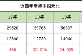想要提升自己提升学历，这篇河北专接本考试指南一定要看超详细图片