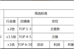 淘宝电商：通过直通车测款快速找出主推款图片