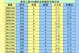 李太阳2020104期排列三推荐：参考两码5 8图片