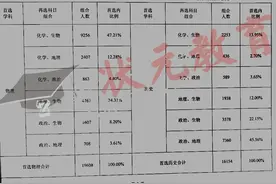 最新！武汉高三四调成绩分析出炉，一本率达38.8%图片