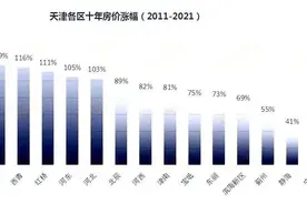 十年房价涨幅告诉你的真理！天津买房不碰远郊、公寓、小开发商​图片
