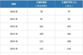 大城崛起！南充常住人口150万！GDP2401.08亿！图片