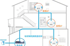 「家庭无线覆盖」 面板AP方案图片