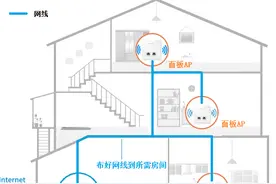 「家庭无线覆盖」 面板AP方案图片