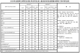 内蒙古民族大学20年硕士研究生招生考试复试分数线图片