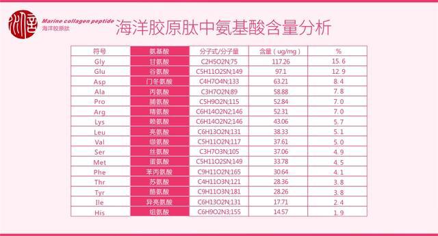 胶原蛋白分子量多少道尔顿最好 2026年胶原蛋白是多少道尔顿容易吸收