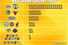 NBA球队分7档！11队无冠，湖凯占一半！马刺5冠排第3图片