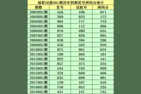 小霸王福彩3D20081期分析：双胆推荐0 3图片