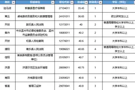 35分就能进面！2021河南省考这些岗位低分也能进面图片