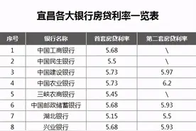 房贷利率连续上涨？2021年3月宜昌房贷利率5.15起图片