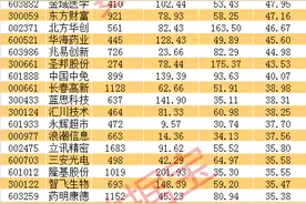 基金抱团百强股出炉，科技龙头高居第二！这个板块涨幅最惊人，高增长股票名单来了图片